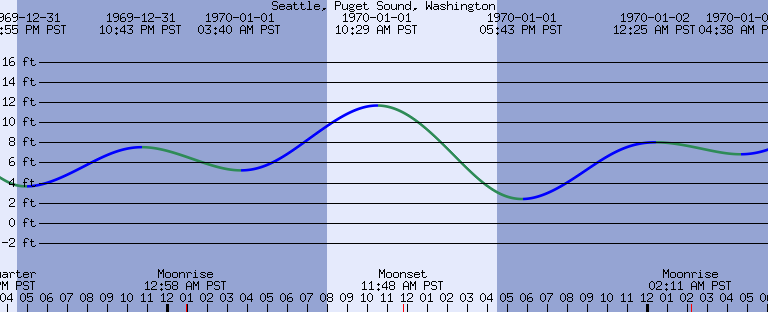 Choose a tide station and date: